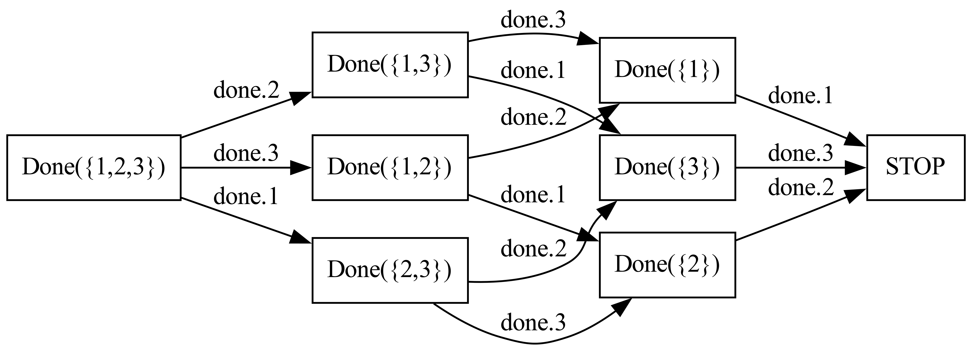 expansion of Done({1,2,3})
